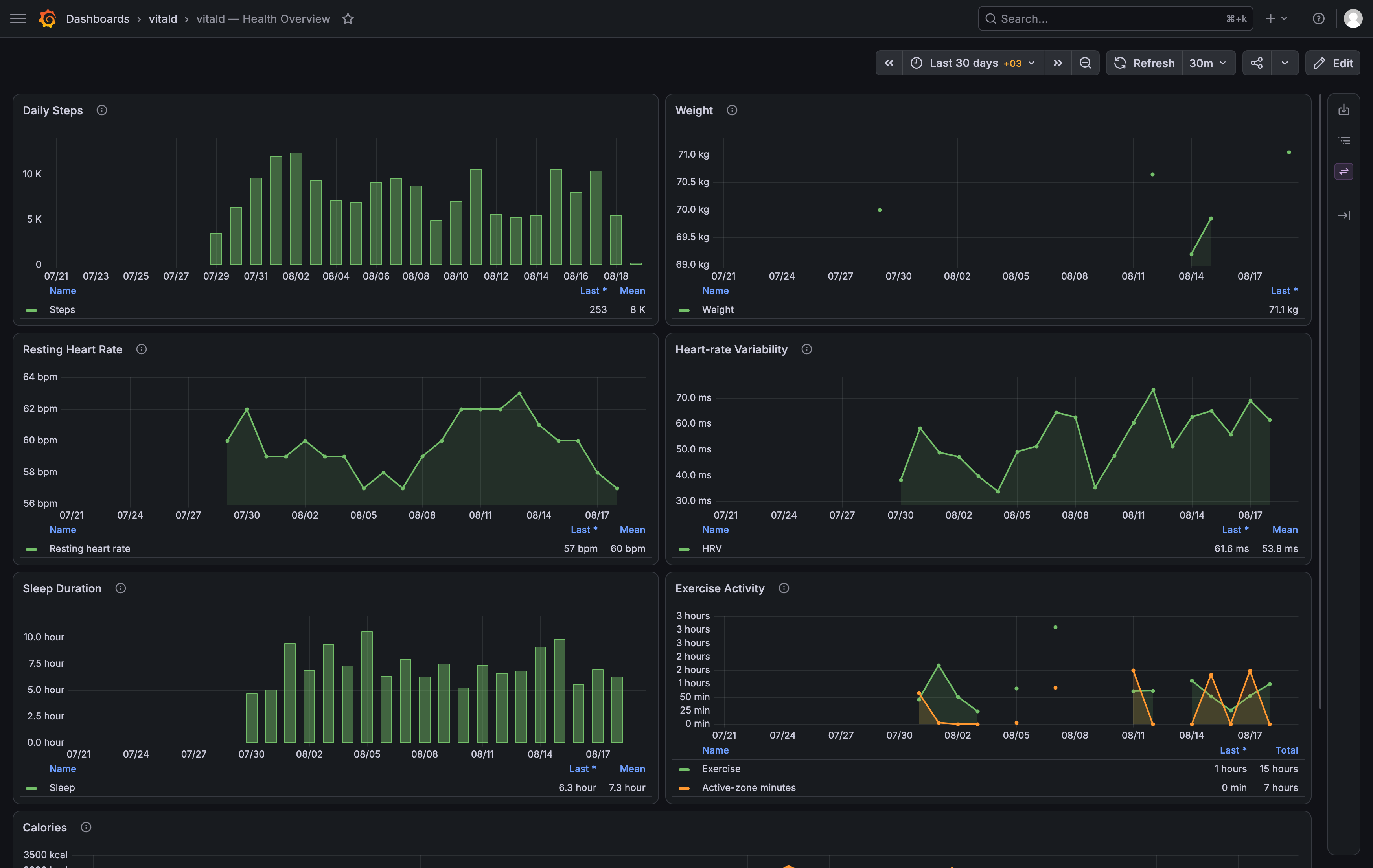 Health Overview Dashboard vitald Grafana dashboard